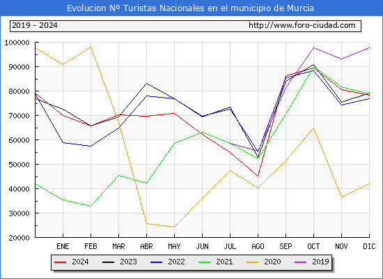 Evolucin Numero de turistas de origen Espaol en el Municipio de Murcia hasta Diciembre del 2024.