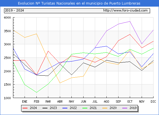 Evolucin Numero de turistas de origen Espaol en el Municipio de Puerto Lumbreras hasta Diciembre del 2024.