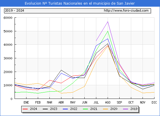 Evolucin Numero de turistas de origen Espaol en el Municipio de San Javier hasta Diciembre del 2024.