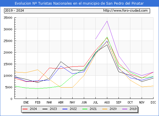 Evolucin Numero de turistas de origen Espaol en el Municipio de San Pedro del Pinatar hasta Diciembre del 2024.