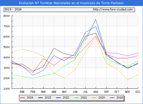 Evolucin Numero de turistas de origen Espaol en el Municipio de Torre-Pacheco hasta Diciembre del 2024.