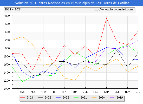 Evolucin Numero de turistas de origen Espaol en el Municipio de Las Torres de Cotillas hasta Diciembre del 2024.