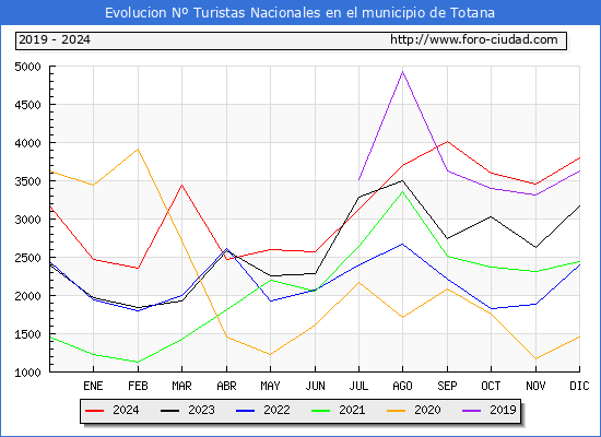 Evolucin Numero de turistas de origen Espaol en el Municipio de Totana hasta Diciembre del 2024.