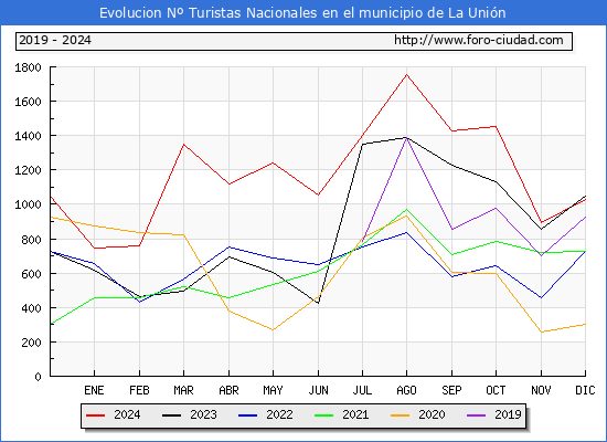 Evolucin Numero de turistas de origen Espaol en el Municipio de La Unin hasta Diciembre del 2024.