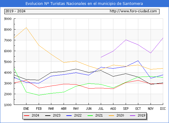 Evolucin Numero de turistas de origen Espaol en el Municipio de Santomera hasta Diciembre del 2024.
