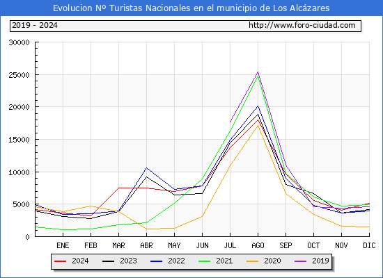 Evolucin Numero de turistas de origen Espaol en el Municipio de Los Alczares hasta Diciembre del 2024.