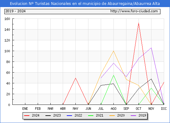 Evolucin Numero de turistas de origen Espaol en el Municipio de Abaurregaina/Abaurrea Alta hasta Diciembre del 2024.