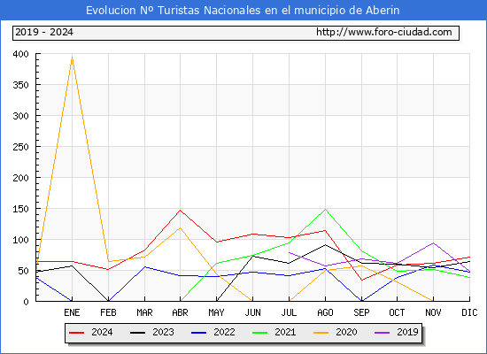 Evolucin Numero de turistas de origen Espaol en el Municipio de Aberin hasta Diciembre del 2024.