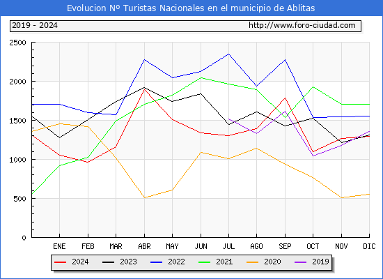 Evolucin Numero de turistas de origen Espaol en el Municipio de Ablitas hasta Diciembre del 2024.