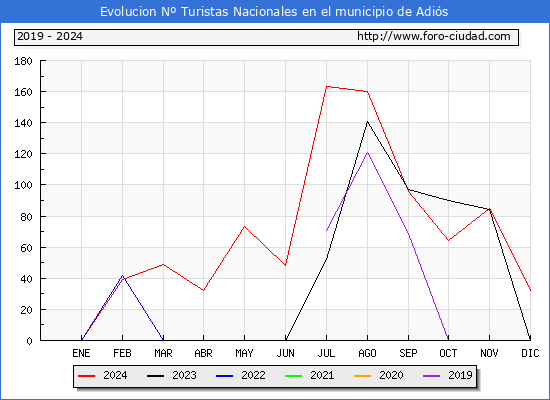 Evolucin Numero de turistas de origen Espaol en el Municipio de Adis hasta Diciembre del 2024.