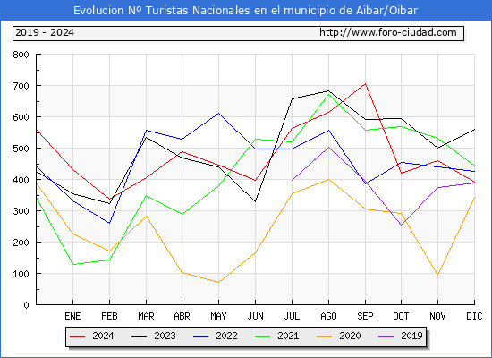 Evolucin Numero de turistas de origen Espaol en el Municipio de Aibar/Oibar hasta Diciembre del 2024.