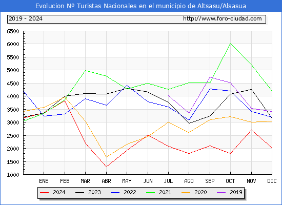 Evolucin Numero de turistas de origen Espaol en el Municipio de Altsasu/Alsasua hasta Diciembre del 2024.