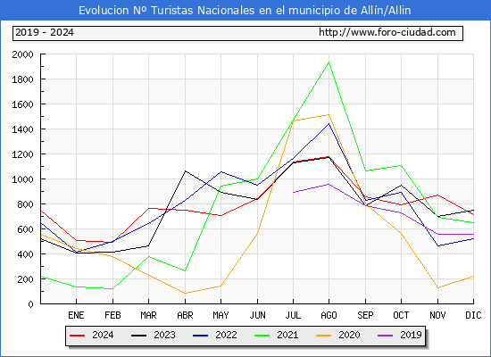 Evolucin Numero de turistas de origen Espaol en el Municipio de Alln/Allin hasta Diciembre del 2024.