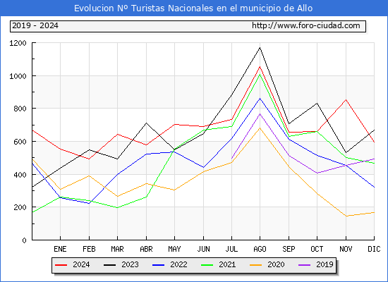 Evolucin Numero de turistas de origen Espaol en el Municipio de Allo hasta Diciembre del 2024.