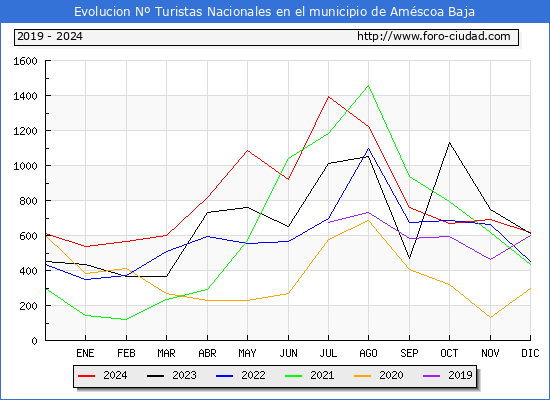 Evolucin Numero de turistas de origen Espaol en el Municipio de Amscoa Baja hasta Diciembre del 2024.