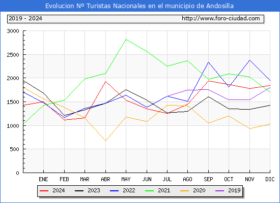 Evolucin Numero de turistas de origen Espaol en el Municipio de Andosilla hasta Diciembre del 2024.