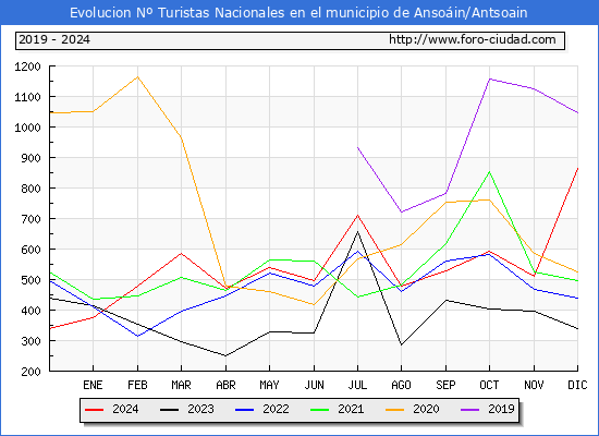 Evolucin Numero de turistas de origen Espaol en el Municipio de Ansoin/Antsoain hasta Diciembre del 2024.