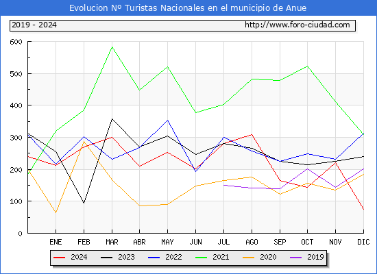 Evolucin Numero de turistas de origen Espaol en el Municipio de Anue hasta Diciembre del 2024.