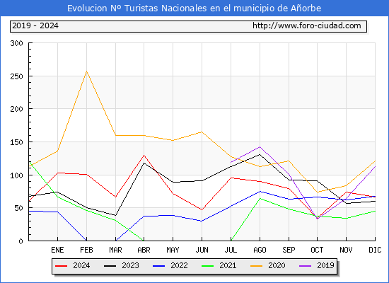 Evolucin Numero de turistas de origen Espaol en el Municipio de Aorbe hasta Diciembre del 2024.