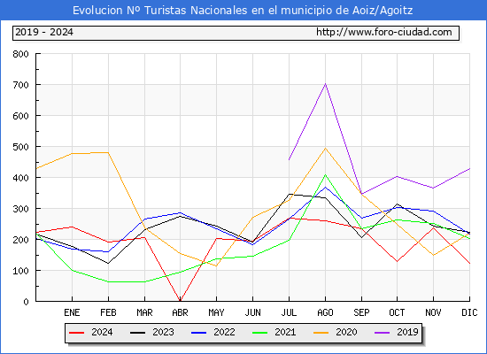 Evolucin Numero de turistas de origen Espaol en el Municipio de Aoiz/Agoitz hasta Diciembre del 2024.