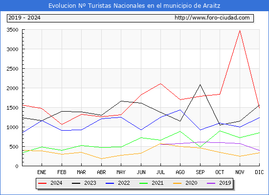 Evolucin Numero de turistas de origen Espaol en el Municipio de Araitz hasta Diciembre del 2024.