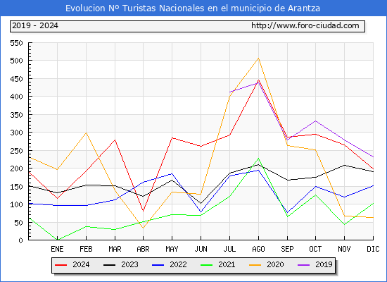 Evolucin Numero de turistas de origen Espaol en el Municipio de Arantza hasta Diciembre del 2024.