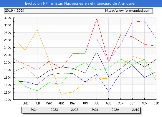 Evolucin Numero de turistas de origen Espaol en el Municipio de Aranguren hasta Diciembre del 2024.