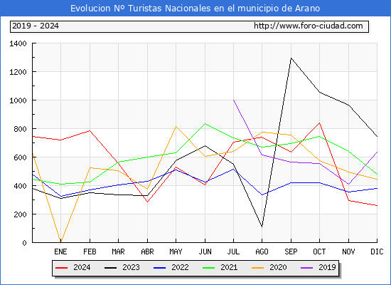 Evolucin Numero de turistas de origen Espaol en el Municipio de Arano hasta Diciembre del 2024.