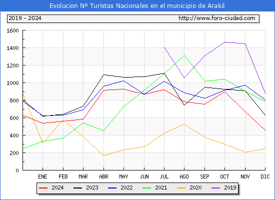Evolucin Numero de turistas de origen Espaol en el Municipio de Arakil hasta Diciembre del 2024.