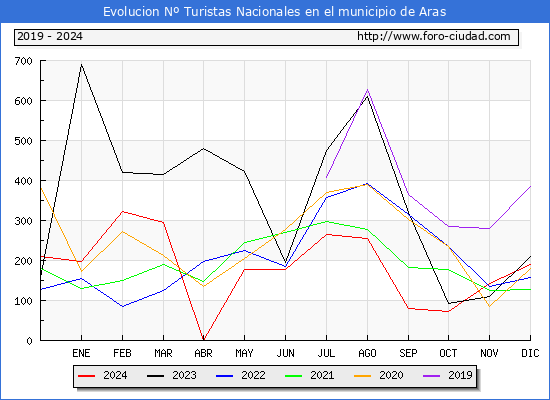 Evolucin Numero de turistas de origen Espaol en el Municipio de Aras hasta Diciembre del 2024.