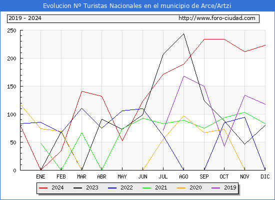 Evolucin Numero de turistas de origen Espaol en el Municipio de Arce/Artzi hasta Diciembre del 2024.