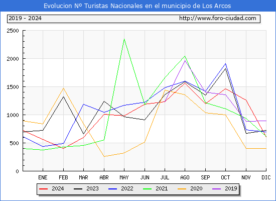 Evolucin Numero de turistas de origen Espaol en el Municipio de Los Arcos hasta Diciembre del 2024.