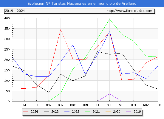 Evolucin Numero de turistas de origen Espaol en el Municipio de Arellano hasta Diciembre del 2024.