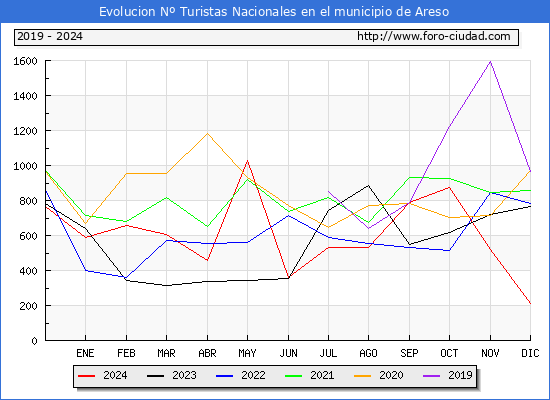 Evolucin Numero de turistas de origen Espaol en el Municipio de Areso hasta Diciembre del 2024.