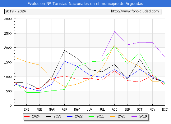 Evolucin Numero de turistas de origen Espaol en el Municipio de Arguedas hasta Diciembre del 2024.