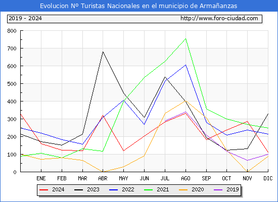Evolucin Numero de turistas de origen Espaol en el Municipio de Armaanzas hasta Diciembre del 2024.
