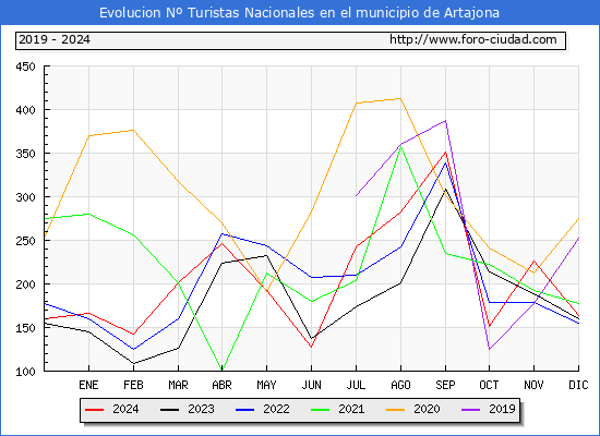 Evolucin Numero de turistas de origen Espaol en el Municipio de Artajona hasta Diciembre del 2024.