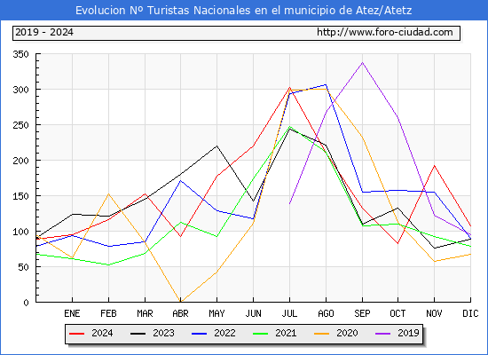 Evolucin Numero de turistas de origen Espaol en el Municipio de Atez/Atetz hasta Diciembre del 2024.
