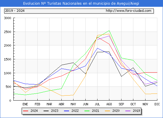 Evolucin Numero de turistas de origen Espaol en el Municipio de Ayegui/Aiegi hasta Diciembre del 2024.