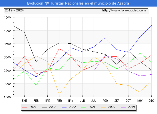 Evolucin Numero de turistas de origen Espaol en el Municipio de Azagra hasta Diciembre del 2024.