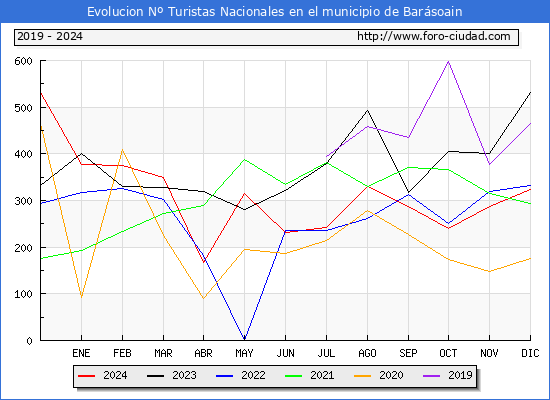 Evolucin Numero de turistas de origen Espaol en el Municipio de Barsoain hasta Diciembre del 2024.