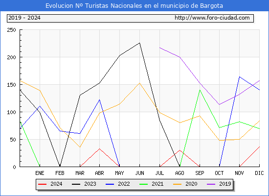 Evolucin Numero de turistas de origen Espaol en el Municipio de Bargota hasta Diciembre del 2024.