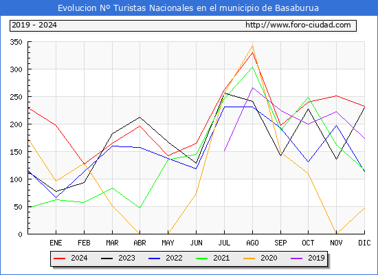 Evolucin Numero de turistas de origen Espaol en el Municipio de Basaburua hasta Diciembre del 2024.