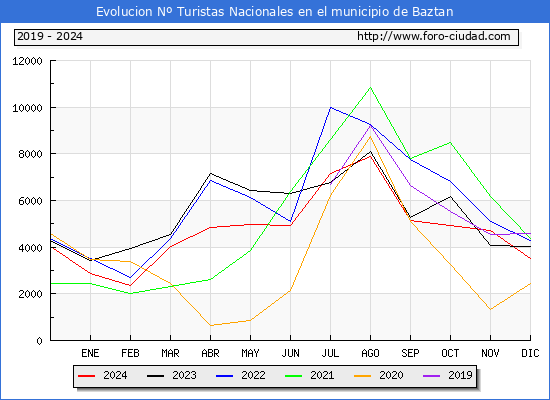 Evolucin Numero de turistas de origen Espaol en el Municipio de Baztan hasta Diciembre del 2024.