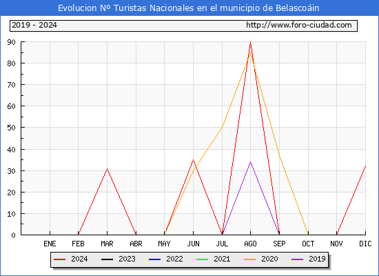 Evolucin Numero de turistas de origen Espaol en el Municipio de Belascoin hasta Diciembre del 2024.