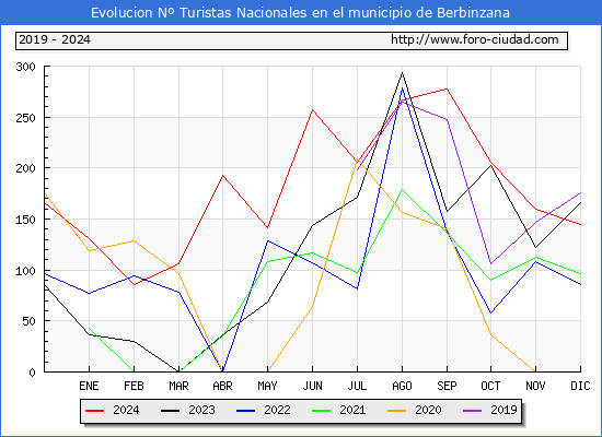 Evolucin Numero de turistas de origen Espaol en el Municipio de Berbinzana hasta Diciembre del 2024.