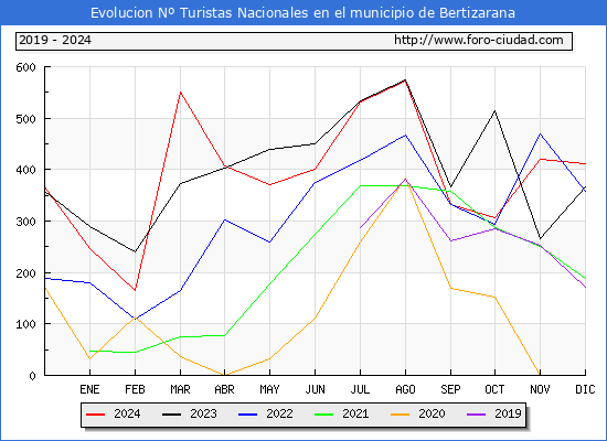 Evolucin Numero de turistas de origen Espaol en el Municipio de Bertizarana hasta Diciembre del 2024.
