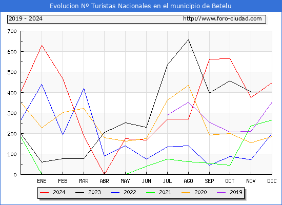 Evolucin Numero de turistas de origen Espaol en el Municipio de Betelu hasta Diciembre del 2024.