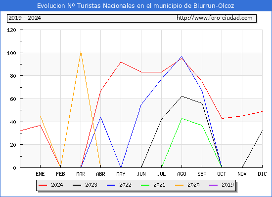 Evolucin Numero de turistas de origen Espaol en el Municipio de Biurrun-Olcoz hasta Diciembre del 2024.