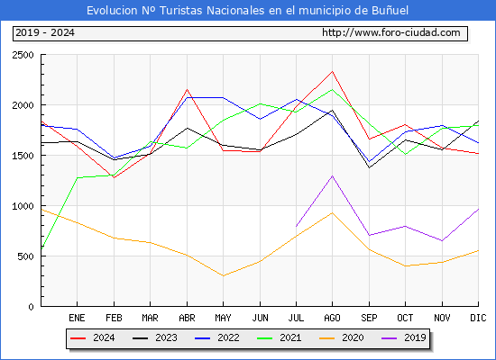 Evolucin Numero de turistas de origen Espaol en el Municipio de Buuel hasta Diciembre del 2024.